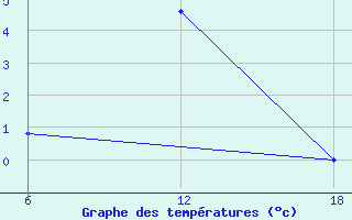 Courbe de tempratures pour Nordli-Holand