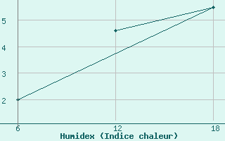 Courbe de l'humidex pour Nelaug