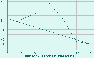 Courbe de l'humidex pour Florina