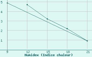 Courbe de l'humidex pour Grimsstadir