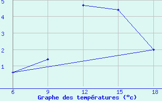 Courbe de tempratures pour Bordj Bou Arreridj