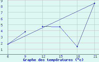 Courbe de tempratures pour Dablatsikhe