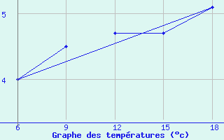 Courbe de tempratures pour Svenska Hogarna