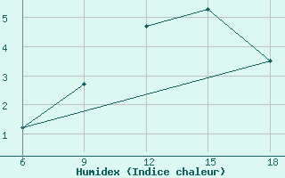 Courbe de l'humidex pour Miliana