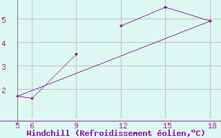 Courbe du refroidissement olien pour Sonnblick