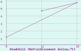 Courbe du refroidissement olien pour Khenchella