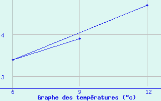 Courbe de tempratures pour Sonnblick