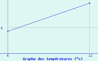 Courbe de tempratures pour Reutte / Tirol