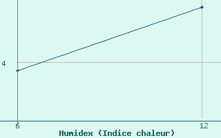 Courbe de l'humidex pour Reutte / Tirol