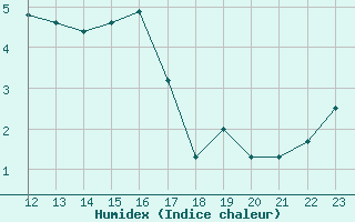 Courbe de l'humidex pour Landser (68)