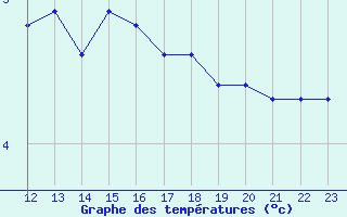 Courbe de tempratures pour Douzy (08)