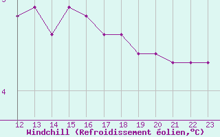 Courbe du refroidissement olien pour Douzy (08)