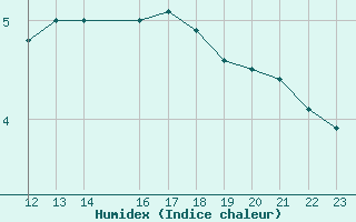 Courbe de l'humidex pour Hoydalsmo Ii