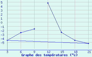 Courbe de tempratures pour Akbajtal Pass