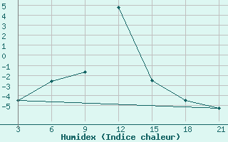 Courbe de l'humidex pour Akbajtal Pass