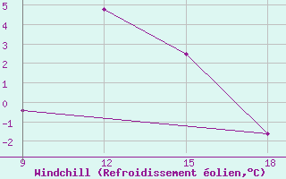 Courbe du refroidissement olien pour Ohrid-Aerodrome