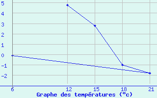 Courbe de tempratures pour Florina