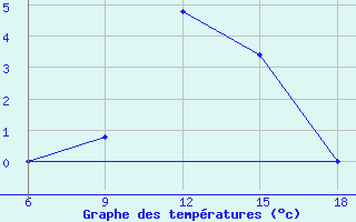 Courbe de tempratures pour Monte Argentario