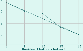 Courbe de l'humidex pour Vinica-Pgc