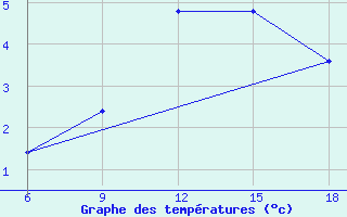 Courbe de tempratures pour Enna