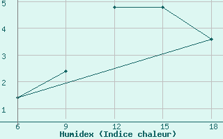 Courbe de l'humidex pour Enna