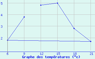 Courbe de tempratures pour Pretor-Pgc