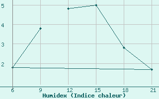 Courbe de l'humidex pour Pretor-Pgc