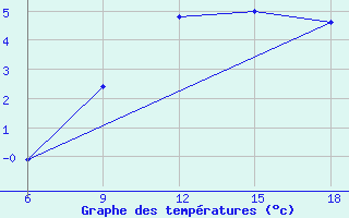 Courbe de tempratures pour Mus