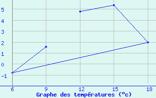 Courbe de tempratures pour Latronico