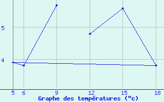 Courbe de tempratures pour Sonnblick