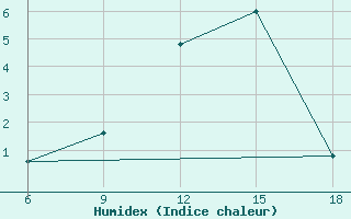 Courbe de l'humidex pour Monte Argentario