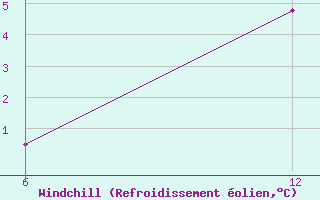 Courbe du refroidissement olien pour Vogel