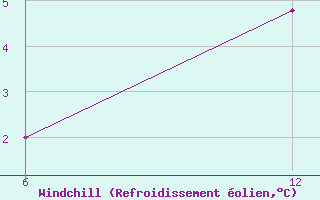 Courbe du refroidissement �olien pour Vojsko