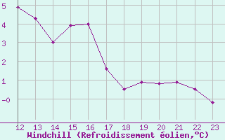Courbe du refroidissement olien pour Arcen Aws