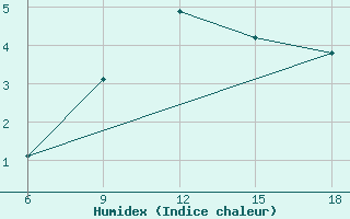 Courbe de l'humidex pour Mourgash