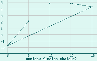 Courbe de l'humidex pour Dokshitsy