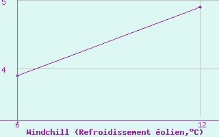 Courbe du refroidissement olien pour Reutte / Tirol