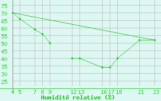 Courbe de l'humidit relative pour Sokoto