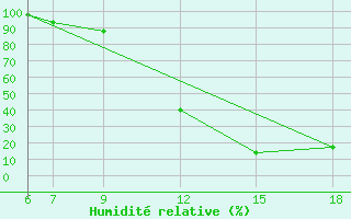 Courbe de l'humidit relative pour Passo Dei Giovi