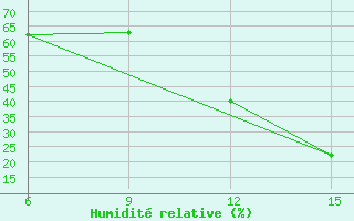 Courbe de l'humidit relative pour Nalut