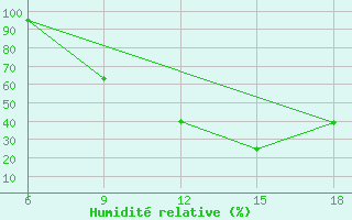 Courbe de l'humidit relative pour Taza