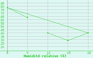 Courbe de l'humidit relative pour Ksar Chellala