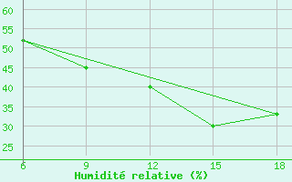 Courbe de l'humidit relative pour Medea