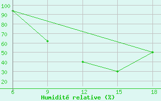 Courbe de l'humidit relative pour Burgos (Esp)