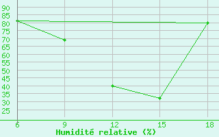 Courbe de l'humidit relative pour Midelt