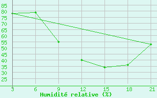 Courbe de l'humidit relative pour Relizane