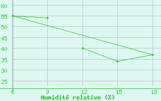 Courbe de l'humidit relative pour Rhourd Nouss