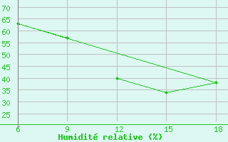 Courbe de l'humidit relative pour Rhourd Nouss