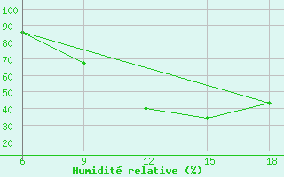 Courbe de l'humidit relative pour Hassir'Mel