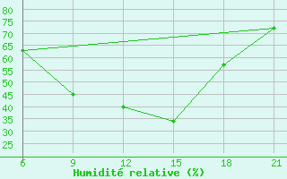 Courbe de l'humidit relative pour Ohrid-Aerodrome